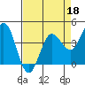Marshall tide chart for Saturday, April 18, 2026