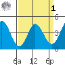 Marshall tide chart for Wednesday, April 1, 2026