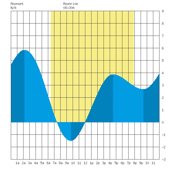 Marshall tide chart for Monday, April 20, 2026