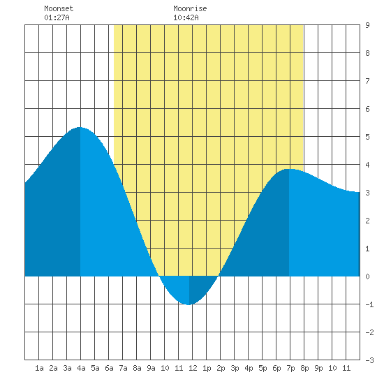 Marshall tide chart for Wednesday, April 22, 2026