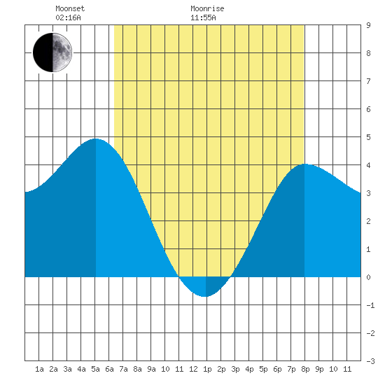 Marshall tide chart for Thursday, April 23, 2026
