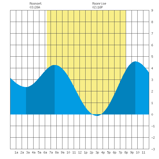 Marshall tide chart for Saturday, April 25, 2026
