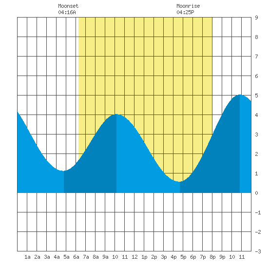 Marshall tide chart for Monday, April 27, 2026
