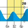 Marshall tide chart for Tuesday, April 28, 2026