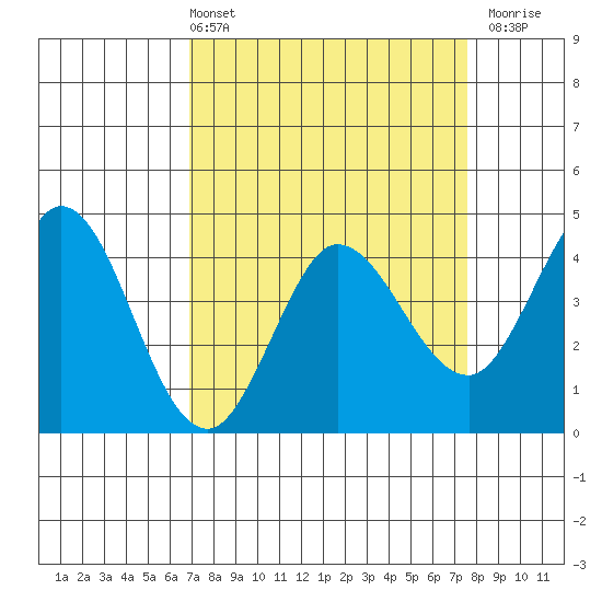 Marshall tide chart for Thursday, April 2, 2026