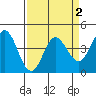 Marshall tide chart for Thursday, April 2, 2026