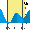 Marshall tide chart for Thursday, April 30, 2026