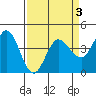 Marshall tide chart for Friday, April 3, 2026