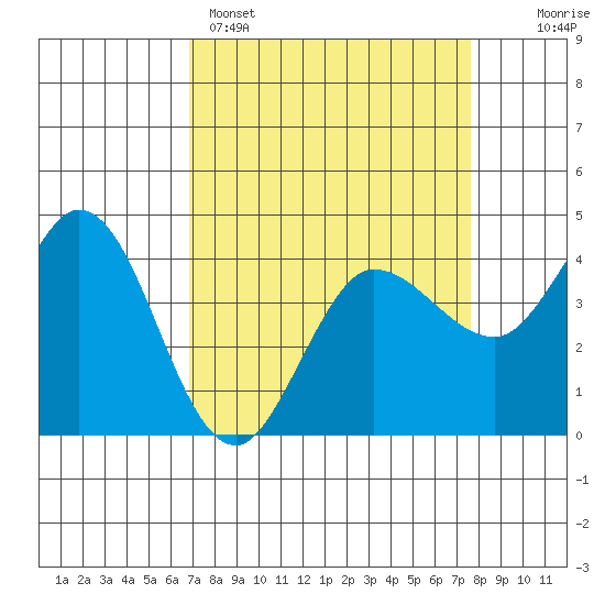 Marshall tide chart for Saturday, April 4, 2026
