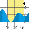 Marshall tide chart for Saturday, April 4, 2026