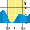 Marshall tide chart for Sunday, April 5, 2026