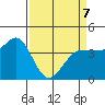 Marshall tide chart for Tuesday, April 7, 2026