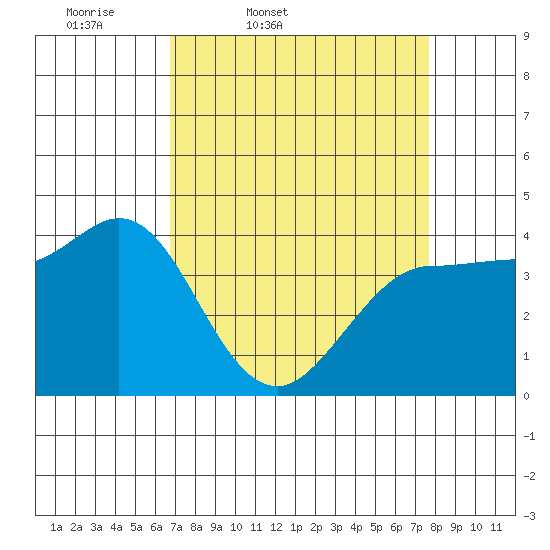 Marshall tide chart for Wednesday, April 8, 2026
