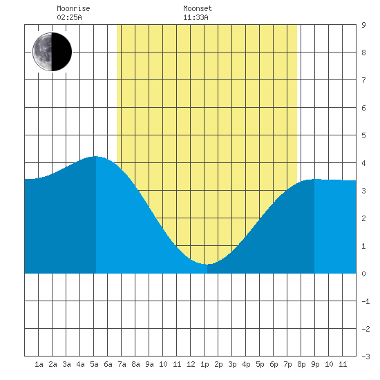 Marshall tide chart for Thursday, April 9, 2026