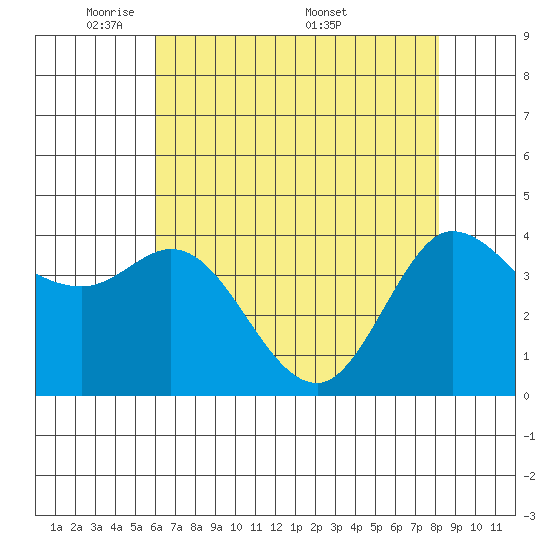 Marshall tide chart for Sunday, May 10, 2026