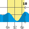 Marshall tide chart for Sunday, May 10, 2026
