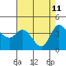 Marshall tide chart for Monday, May 11, 2026