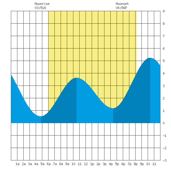 Marshall tide chart for Wednesday, May 13, 2026