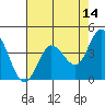 Marshall tide chart for Thursday, May 14, 2026