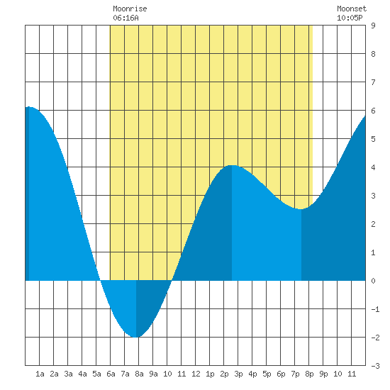 Marshall tide chart for Sunday, May 17, 2026