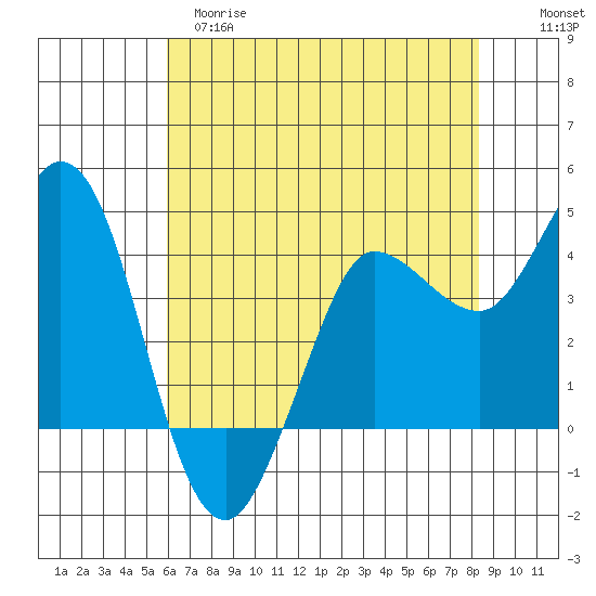 Marshall tide chart for Monday, May 18, 2026