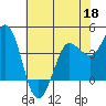 Marshall tide chart for Monday, May 18, 2026