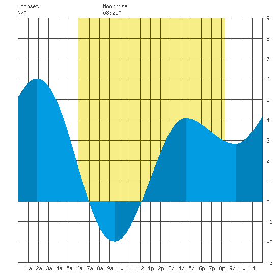 Marshall tide chart for Tuesday, May 19, 2026