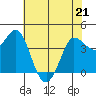 Marshall tide chart for Thursday, May 21, 2026