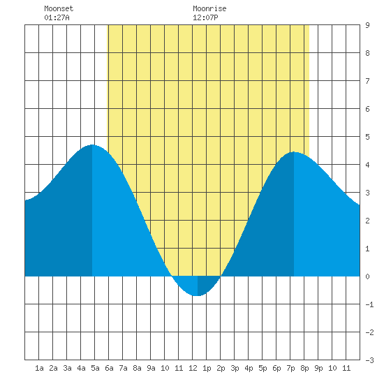 Marshall tide chart for Friday, May 22, 2026