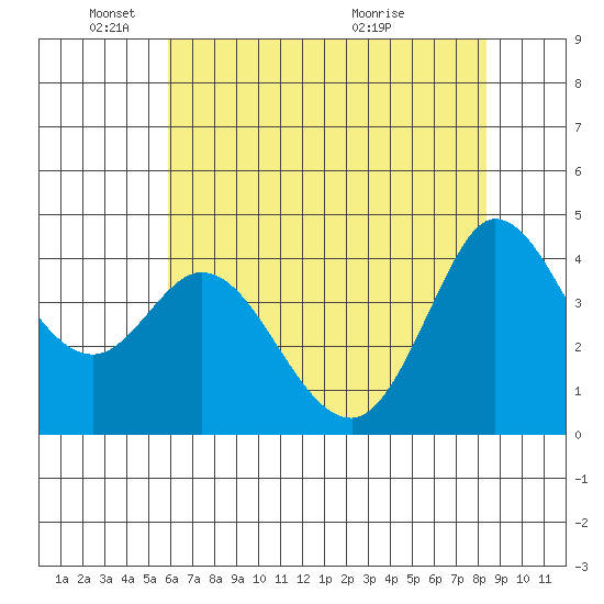 Marshall tide chart for Sunday, May 24, 2026