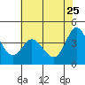 Marshall tide chart for Monday, May 25, 2026