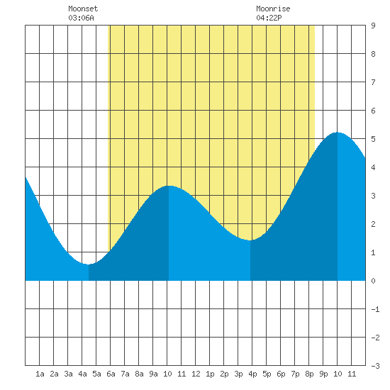 Marshall tide chart for Tuesday, May 26, 2026