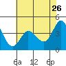 Marshall tide chart for Tuesday, May 26, 2026