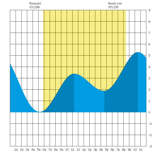 Marshall tide chart for Wednesday, May 27, 2026