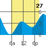 Marshall tide chart for Wednesday, May 27, 2026