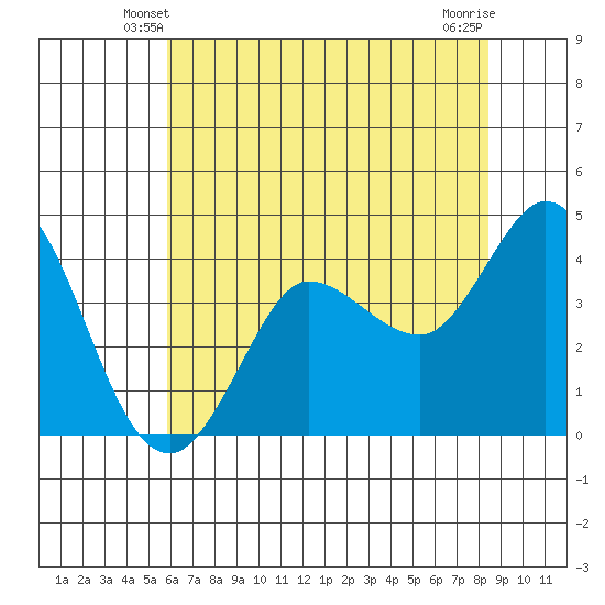 Marshall tide chart for Thursday, May 28, 2026