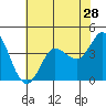 Marshall tide chart for Thursday, May 28, 2026