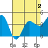 Marshall tide chart for Saturday, May 2, 2026
