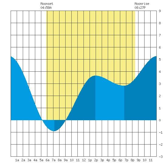 Marshall tide chart for Saturday, May 30, 2026