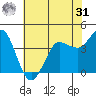 Marshall tide chart for Sunday, May 31, 2026