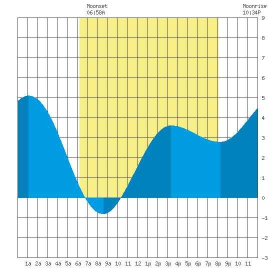 Marshall tide chart for Sunday, May 3, 2026