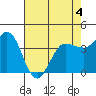 Marshall tide chart for Monday, May 4, 2026