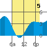 Marshall tide chart for Tuesday, May 5, 2026