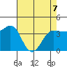 Marshall tide chart for Thursday, May 7, 2026