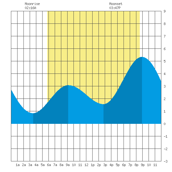 Marshall tide chart for Wednesday, June 10, 2026