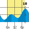 Marshall tide chart for Wednesday, June 10, 2026