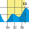 Marshall tide chart for Thursday, June 11, 2026