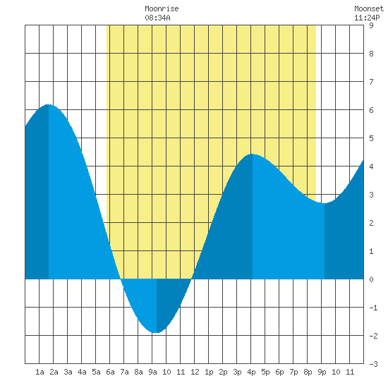 Marshall tide chart for Wednesday, June 17, 2026