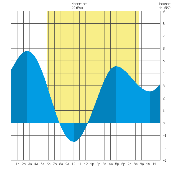 Marshall tide chart for Thursday, June 18, 2026