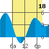 Marshall tide chart for Thursday, June 18, 2026